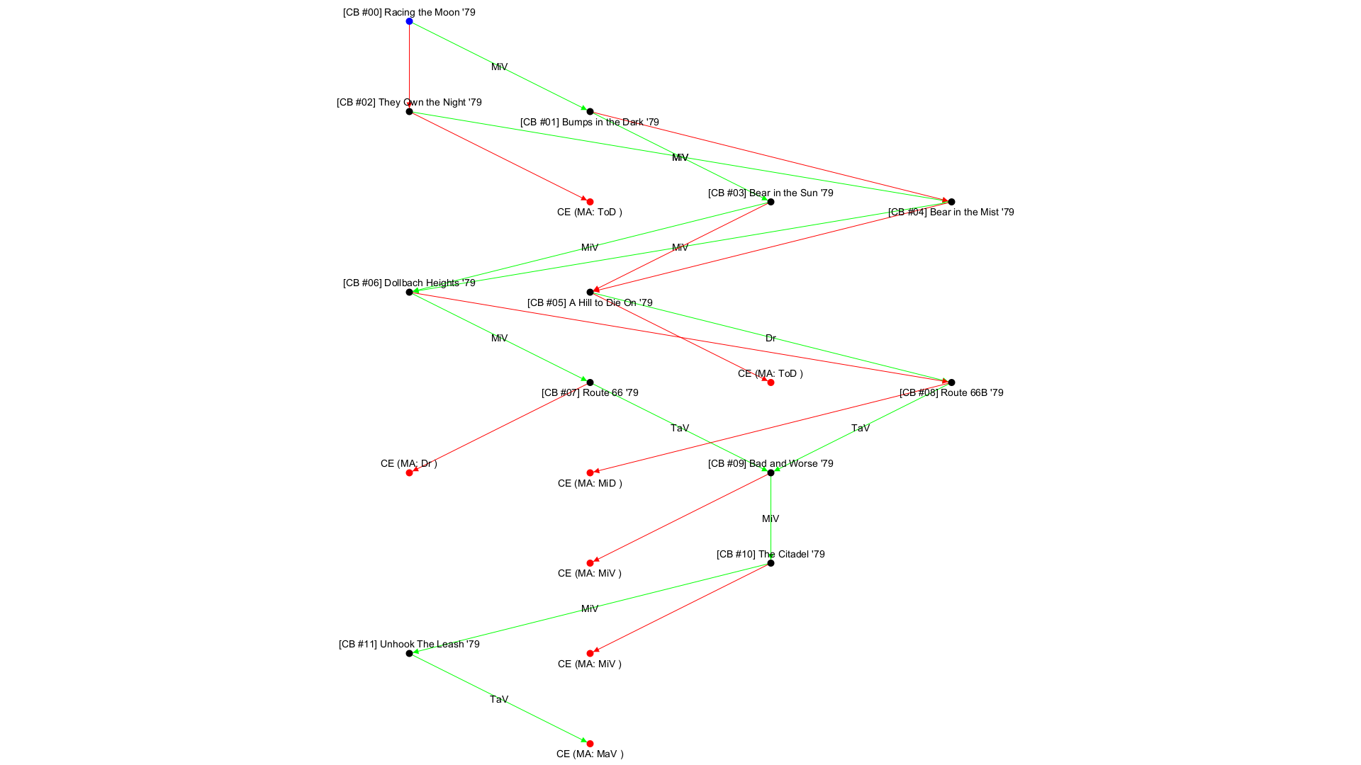 No campaign decision tree available!